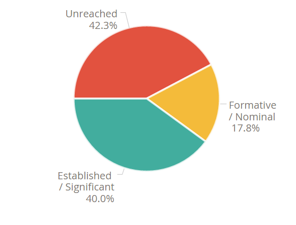 unreached people groups